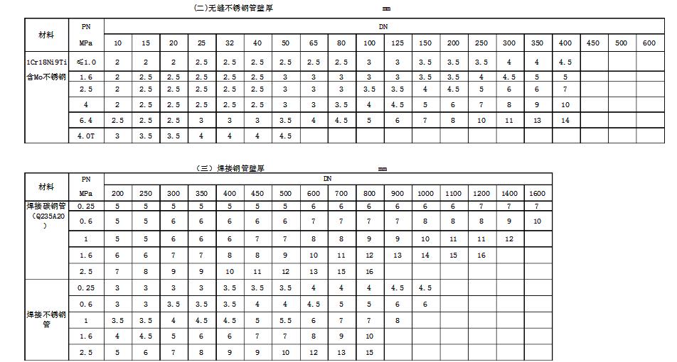 常用公稱壓力下鋼管壁厚選用